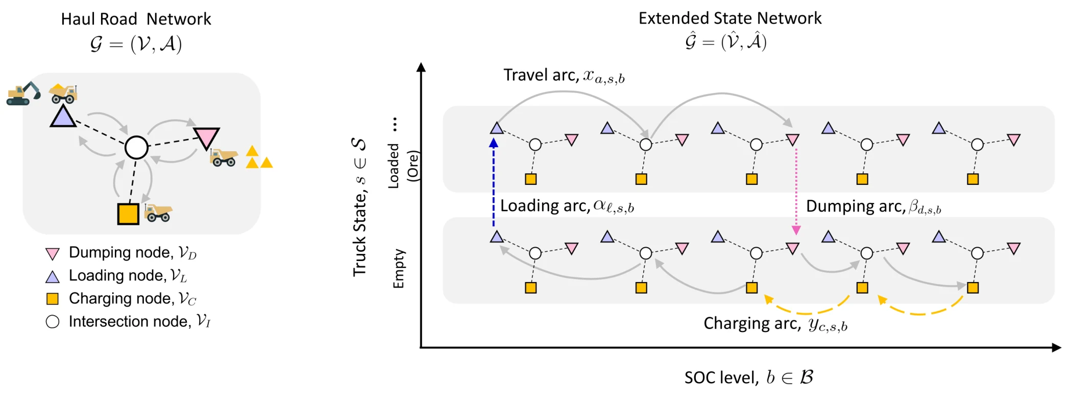 Left: a haul road network with loading, dumping, charging and intersection nodes. Right: the extended state network, with copies of the road network for empty and loaded trucks at each state-of-charge level, linked by travel, loading, dumping and charging arcs