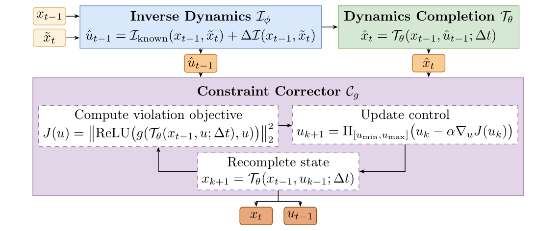 The MaDE cell: inverse dynamics, dynamics completion, and the constraint corrector