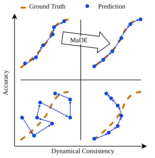 Schematic of trajectory predictions in the accuracy and dynamical-consistency plane, before and after MaDE